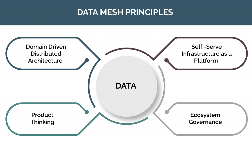 Data-mesh